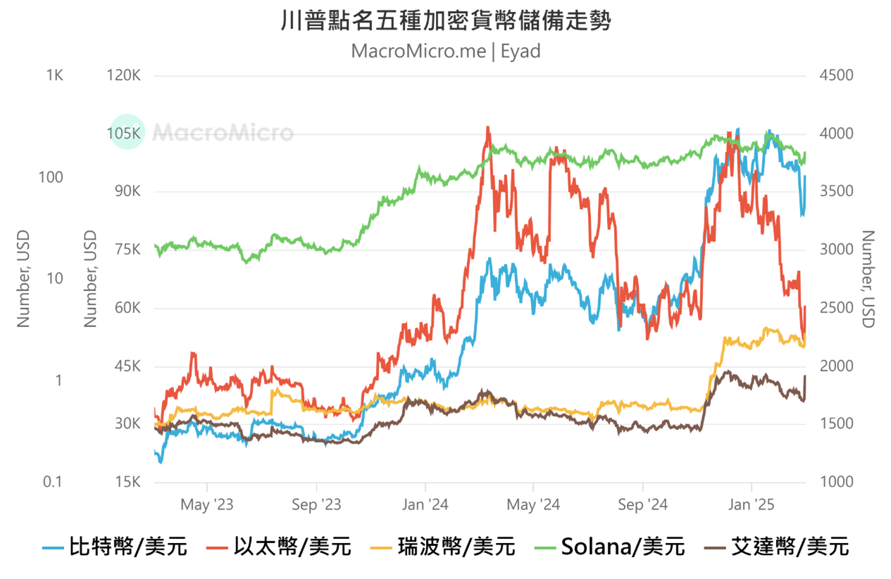 五種加密貨幣走勢